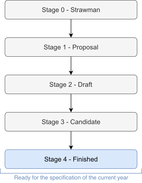 The stages of TC39 process
