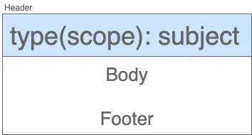The commit message consists of a header, body and footer