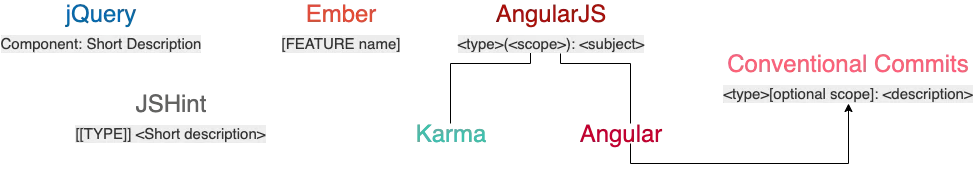 Commit convention variations