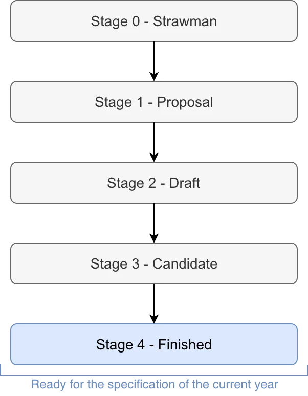 The stages of TC39 process