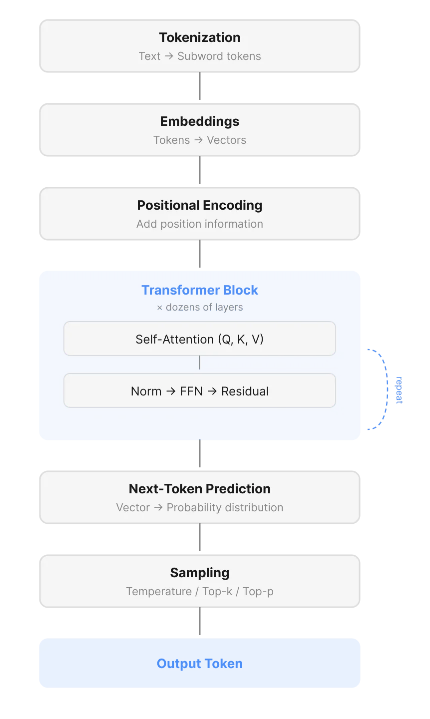The LLM Inference Pipeline: From Text to Generation