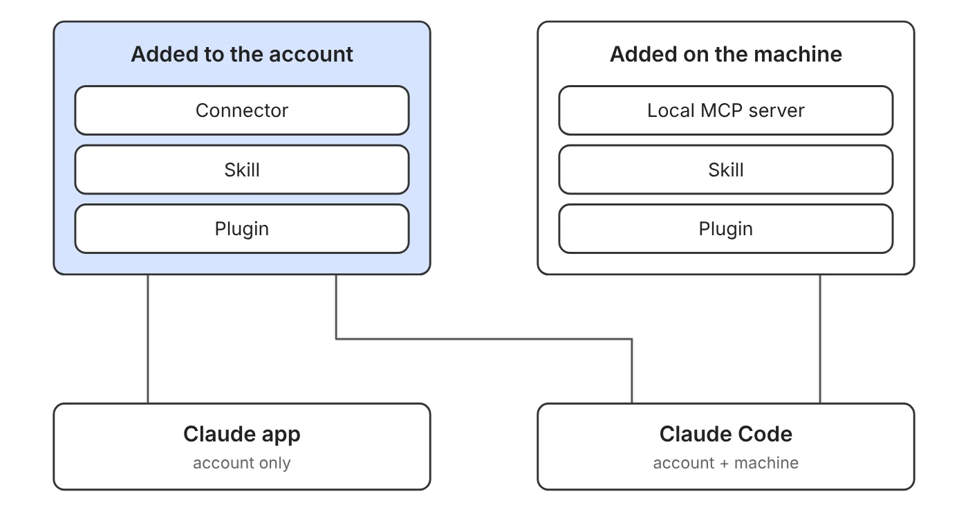 Account vs Machine: Where Each Piece Is Available